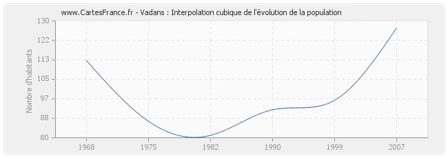 Vadans : Interpolation cubique de l'évolution de la population