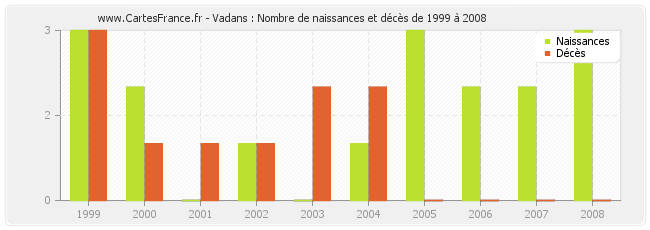 Vadans : Nombre de naissances et décès de 1999 à 2008