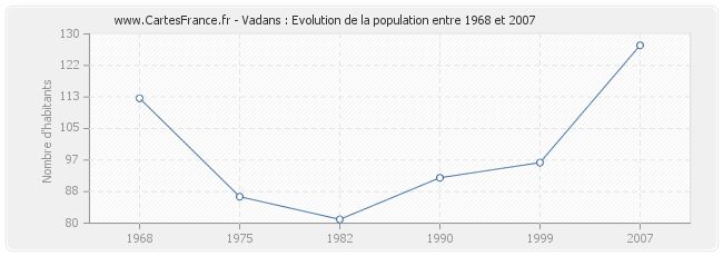 Population Vadans