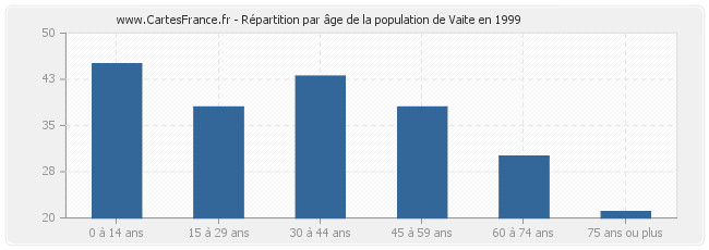 Répartition par âge de la population de Vaite en 1999