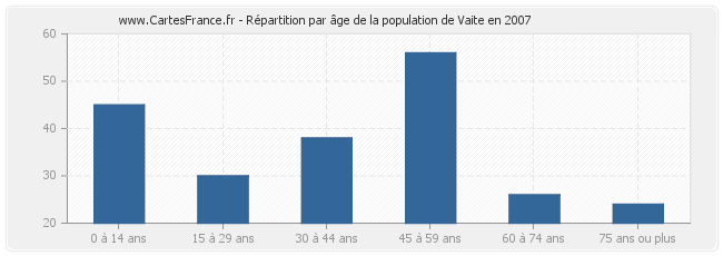 Répartition par âge de la population de Vaite en 2007