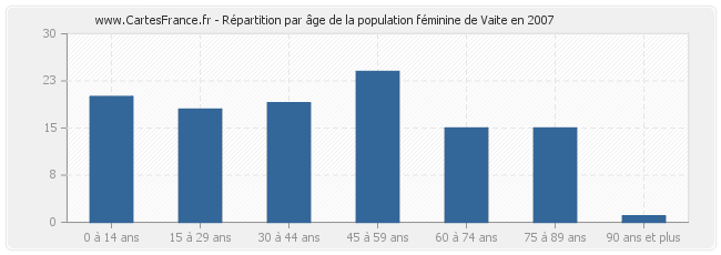 Répartition par âge de la population féminine de Vaite en 2007