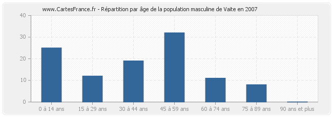 Répartition par âge de la population masculine de Vaite en 2007