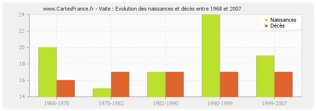 Vaite : Evolution des naissances et décès entre 1968 et 2007