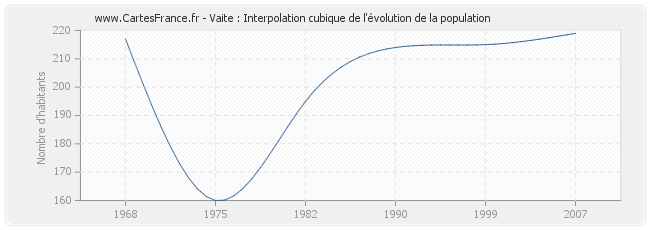 Vaite : Interpolation cubique de l'évolution de la population