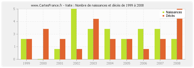 Vaite : Nombre de naissances et décès de 1999 à 2008