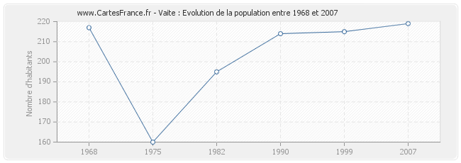 Population Vaite