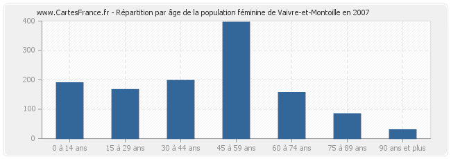 Répartition par âge de la population féminine de Vaivre-et-Montoille en 2007