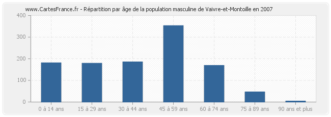 Répartition par âge de la population masculine de Vaivre-et-Montoille en 2007