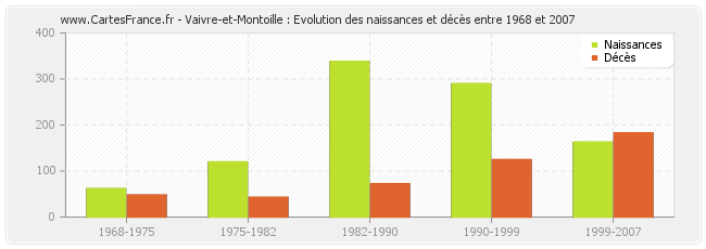 Vaivre-et-Montoille : Evolution des naissances et décès entre 1968 et 2007