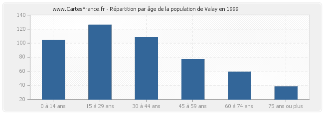 Répartition par âge de la population de Valay en 1999