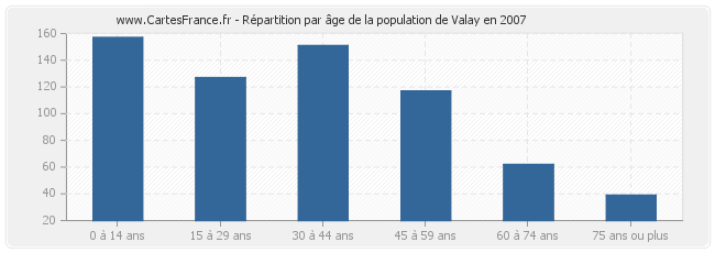 Répartition par âge de la population de Valay en 2007