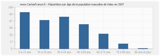 Répartition par âge de la population masculine de Valay en 2007
