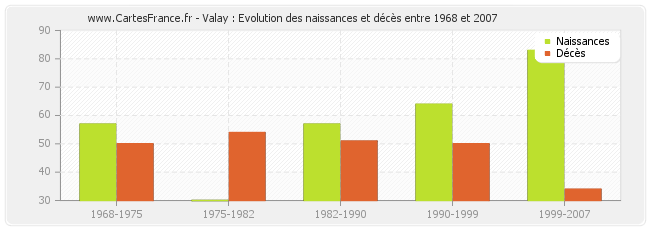 Valay : Evolution des naissances et décès entre 1968 et 2007
