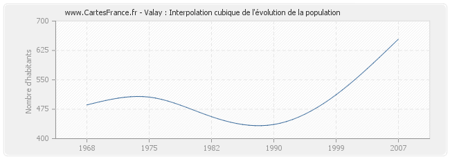 Valay : Interpolation cubique de l'évolution de la population