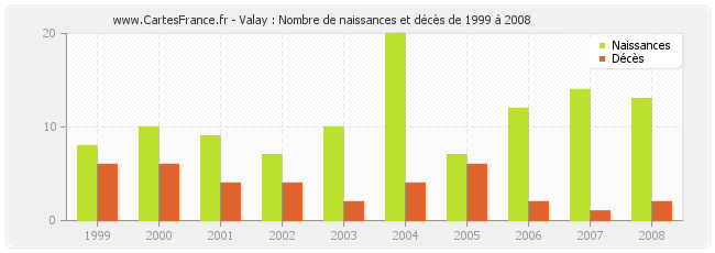 Valay : Nombre de naissances et décès de 1999 à 2008