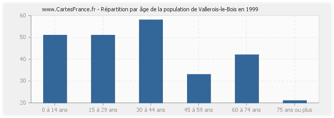 Répartition par âge de la population de Vallerois-le-Bois en 1999