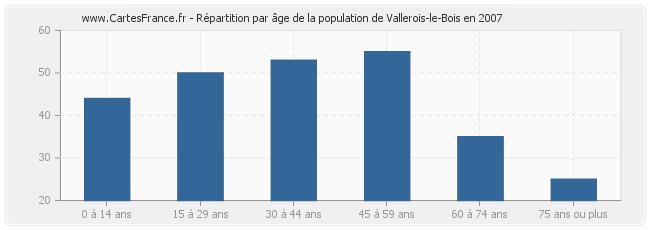Répartition par âge de la population de Vallerois-le-Bois en 2007