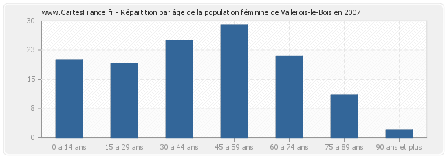 Répartition par âge de la population féminine de Vallerois-le-Bois en 2007