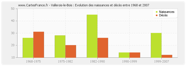 Vallerois-le-Bois : Evolution des naissances et décès entre 1968 et 2007