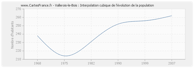 Vallerois-le-Bois : Interpolation cubique de l'évolution de la population