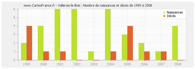 Vallerois-le-Bois : Nombre de naissances et décès de 1999 à 2008