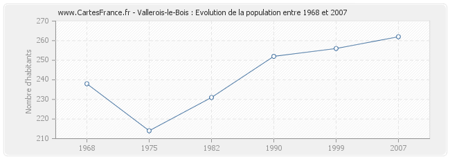 Population Vallerois-le-Bois