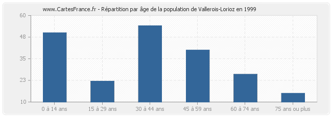 Répartition par âge de la population de Vallerois-Lorioz en 1999