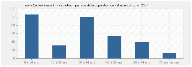 Répartition par âge de la population de Vallerois-Lorioz en 2007