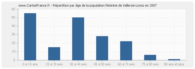 Répartition par âge de la population féminine de Vallerois-Lorioz en 2007