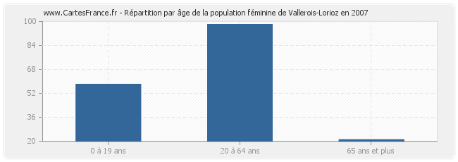 Répartition par âge de la population féminine de Vallerois-Lorioz en 2007