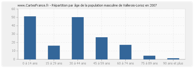 Répartition par âge de la population masculine de Vallerois-Lorioz en 2007