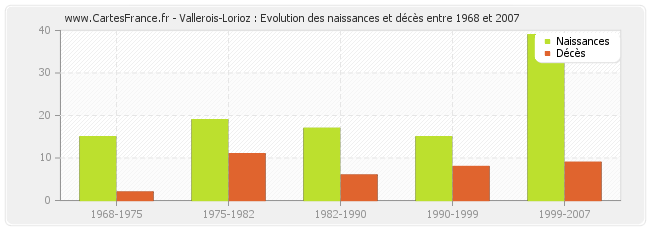 Vallerois-Lorioz : Evolution des naissances et décès entre 1968 et 2007