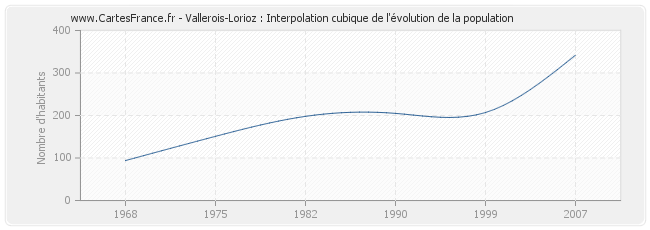 Vallerois-Lorioz : Interpolation cubique de l'évolution de la population