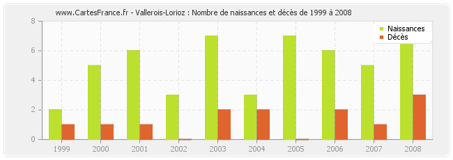 Vallerois-Lorioz : Nombre de naissances et décès de 1999 à 2008
