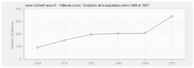Population Vallerois-Lorioz