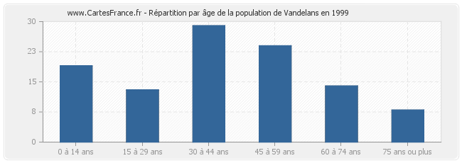 Répartition par âge de la population de Vandelans en 1999