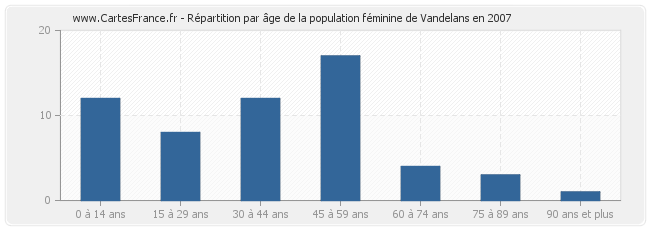 Répartition par âge de la population féminine de Vandelans en 2007