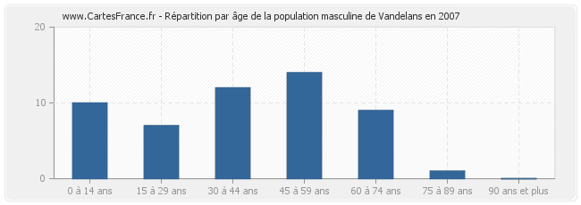 Répartition par âge de la population masculine de Vandelans en 2007