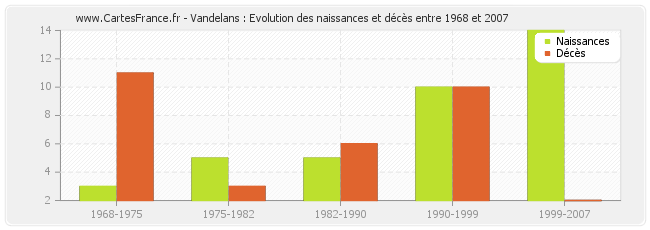 Vandelans : Evolution des naissances et décès entre 1968 et 2007