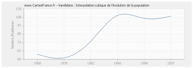 Vandelans : Interpolation cubique de l'évolution de la population