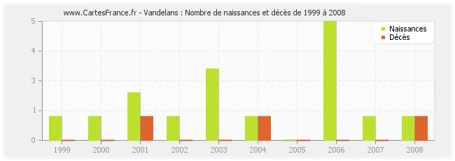 Vandelans : Nombre de naissances et décès de 1999 à 2008