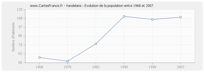 Population Vandelans