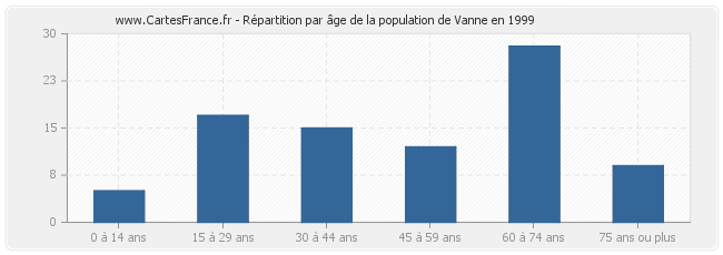 Répartition par âge de la population de Vanne en 1999