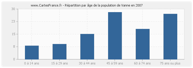 Répartition par âge de la population de Vanne en 2007
