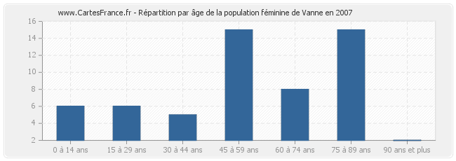 Répartition par âge de la population féminine de Vanne en 2007