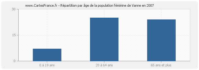 Répartition par âge de la population féminine de Vanne en 2007