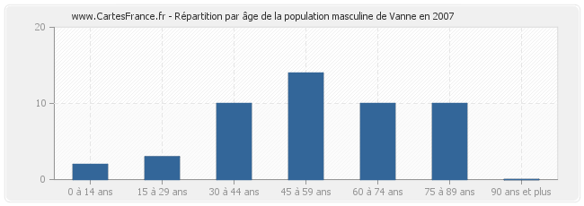 Répartition par âge de la population masculine de Vanne en 2007