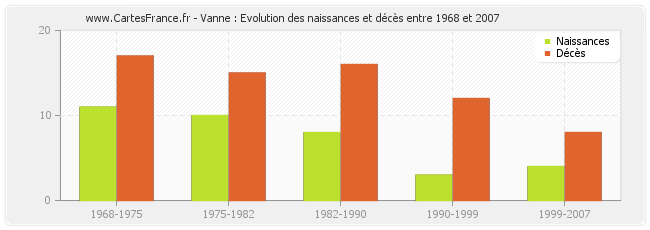 Vanne : Evolution des naissances et décès entre 1968 et 2007