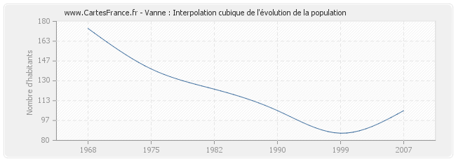 Vanne : Interpolation cubique de l'évolution de la population